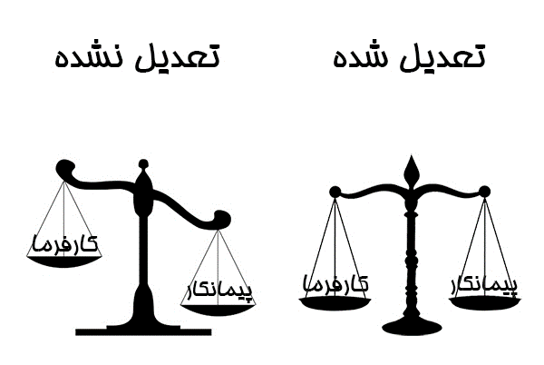 تعدیل چیست و چگونه محاسبه می شود