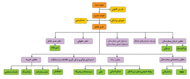 چارت سازمانی