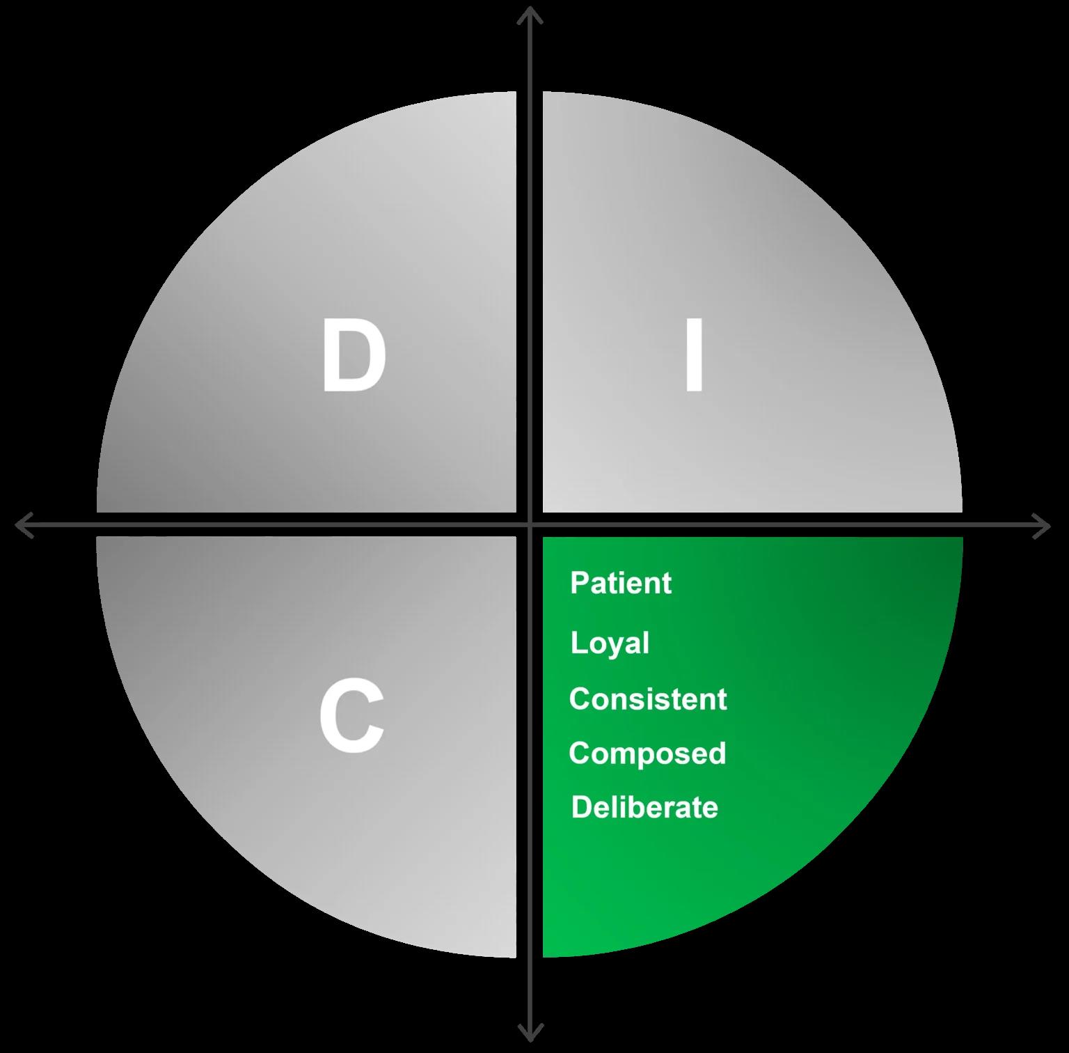 مدل رفتاری S مدل رفتاری S