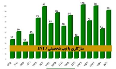 تایپ intj با چه تایپی سازگار است تایپ intj با چه تایپی سازگار است