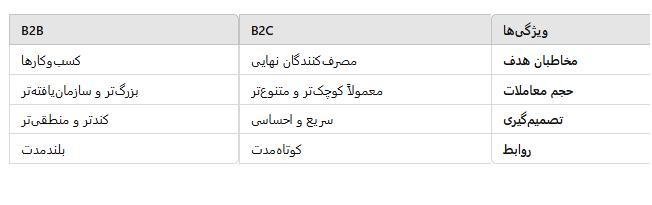 تفاوت مدل B2C با B2B تفاوت مدل B2C با B2B