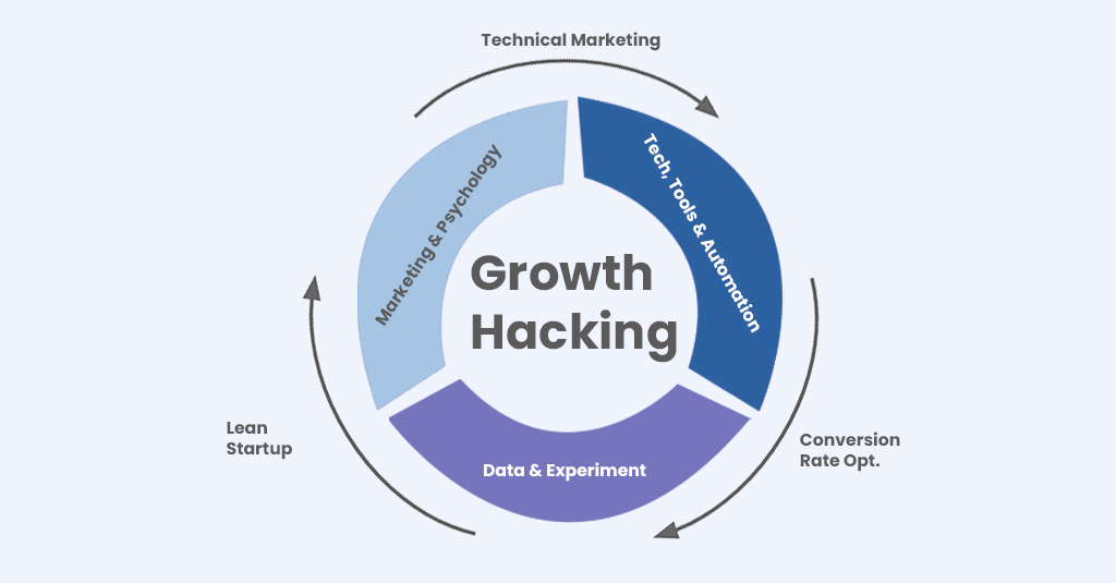 growth hacking growth hacking